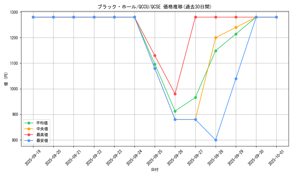 card_13557_series_2798_rarity_408_graph