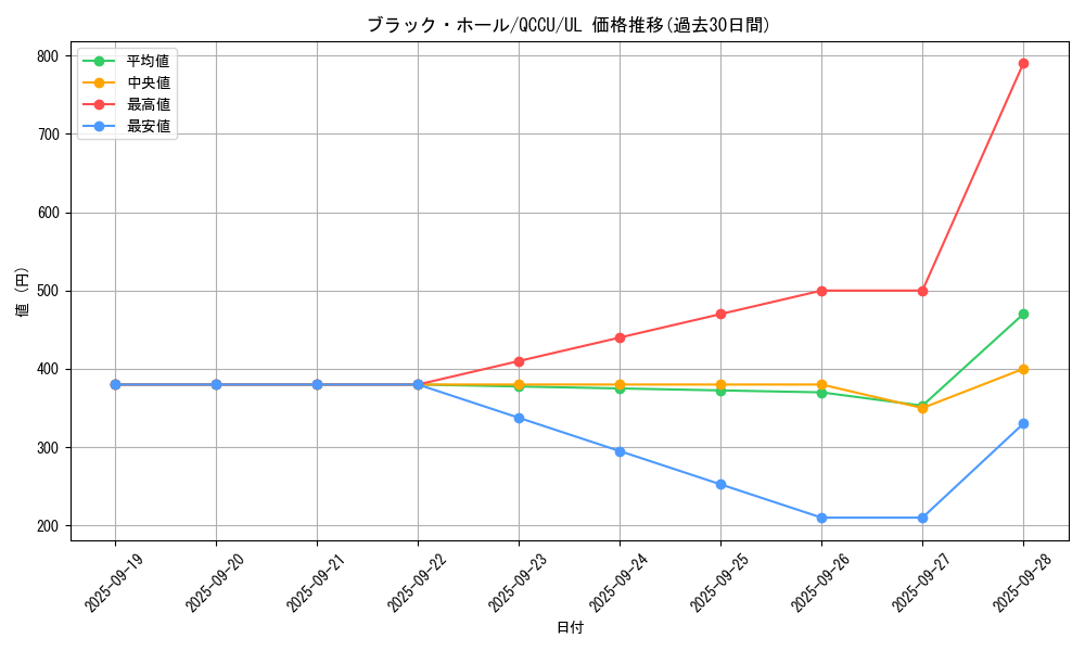 card_13557_series_2798_rarity_77_graph