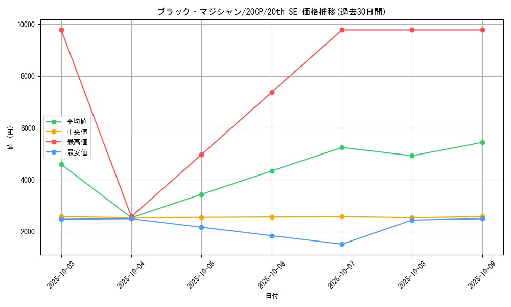 card_13558_series_11040_rarity_7560_graph