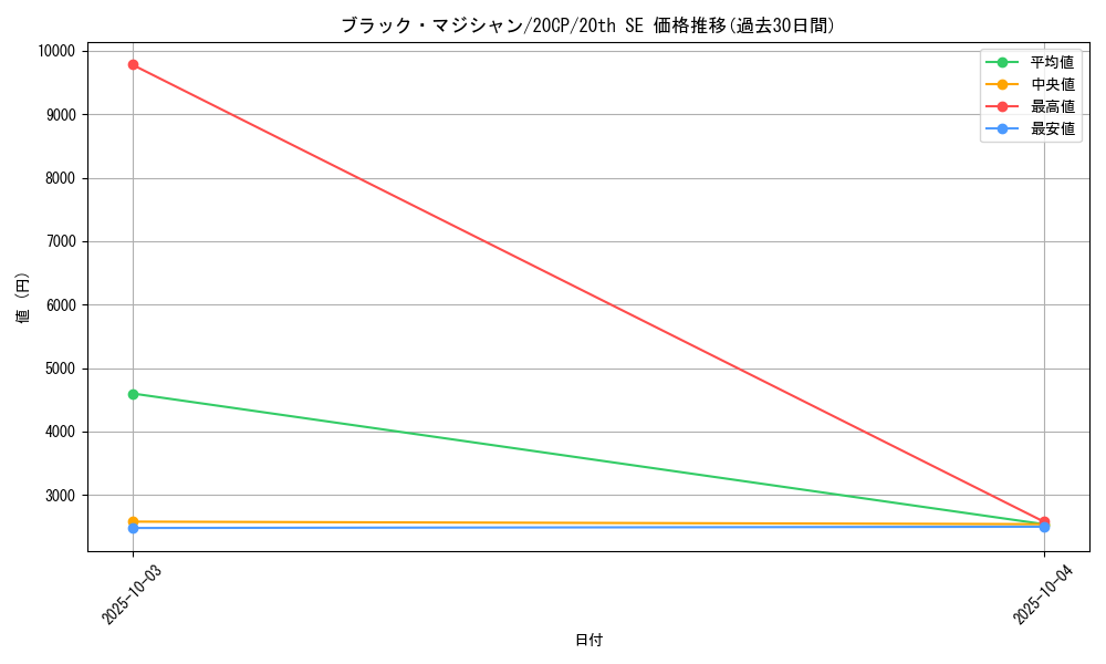 card_13558_series_11040_rarity_7560_graph