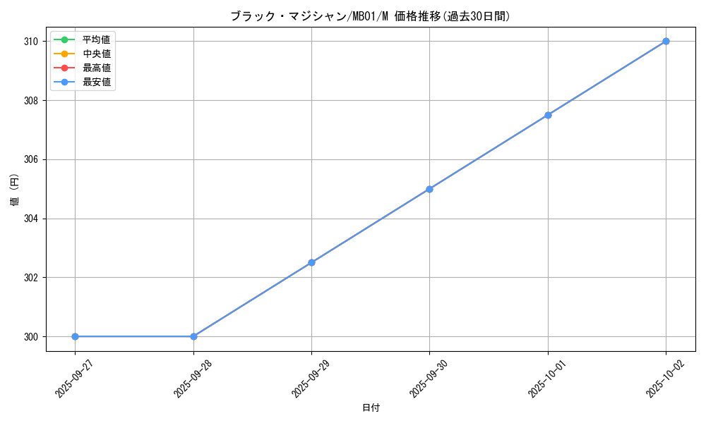 card_13558_series_14182_rarity_6209_graph