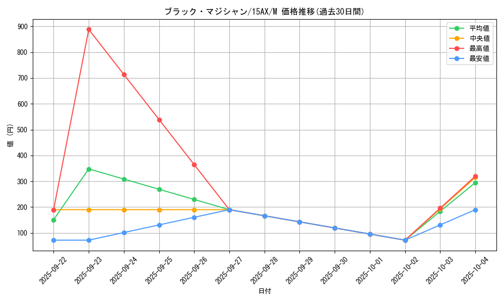 card_13558_series_15486_rarity_6209_graph