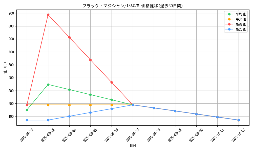 card_13558_series_15486_rarity_6209_graph