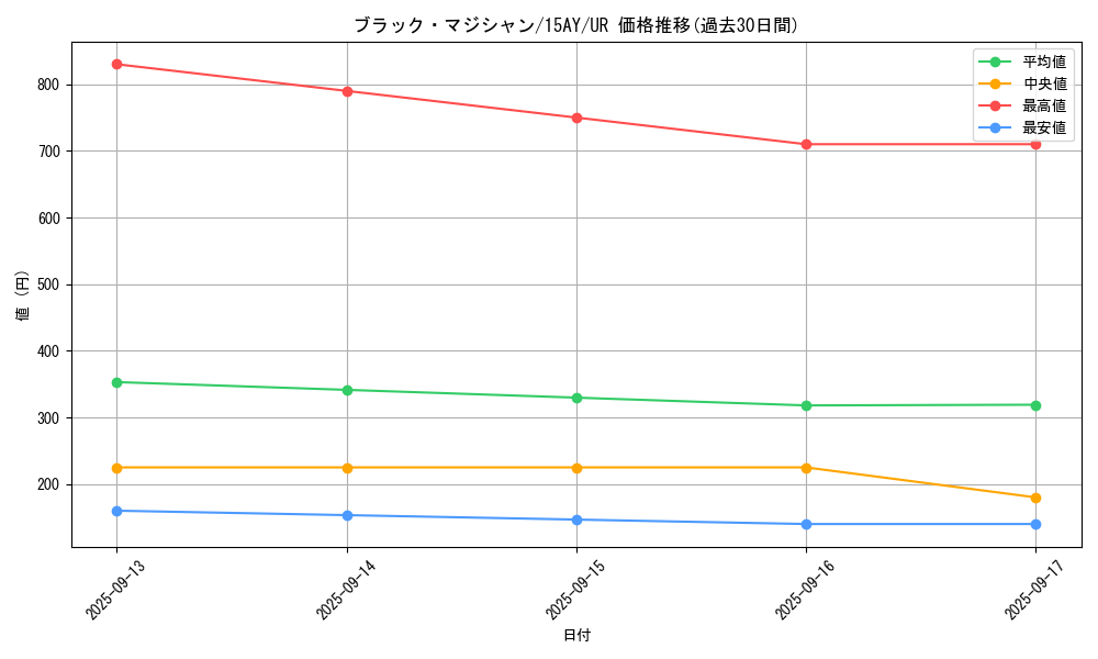 card_13558_series_16124_rarity_7_graph