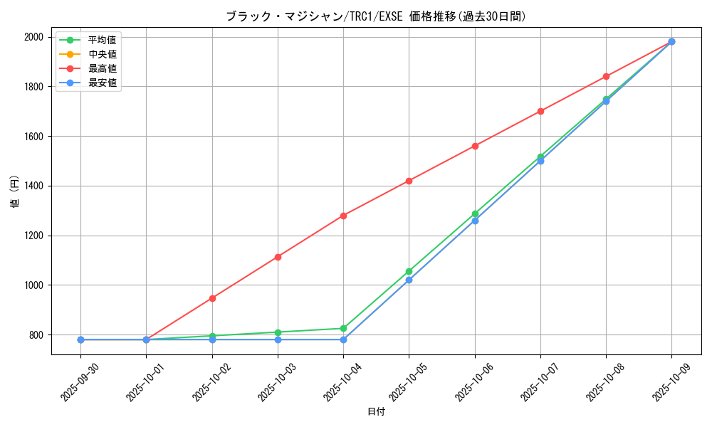 card_13558_series_16616_rarity_1021_graph