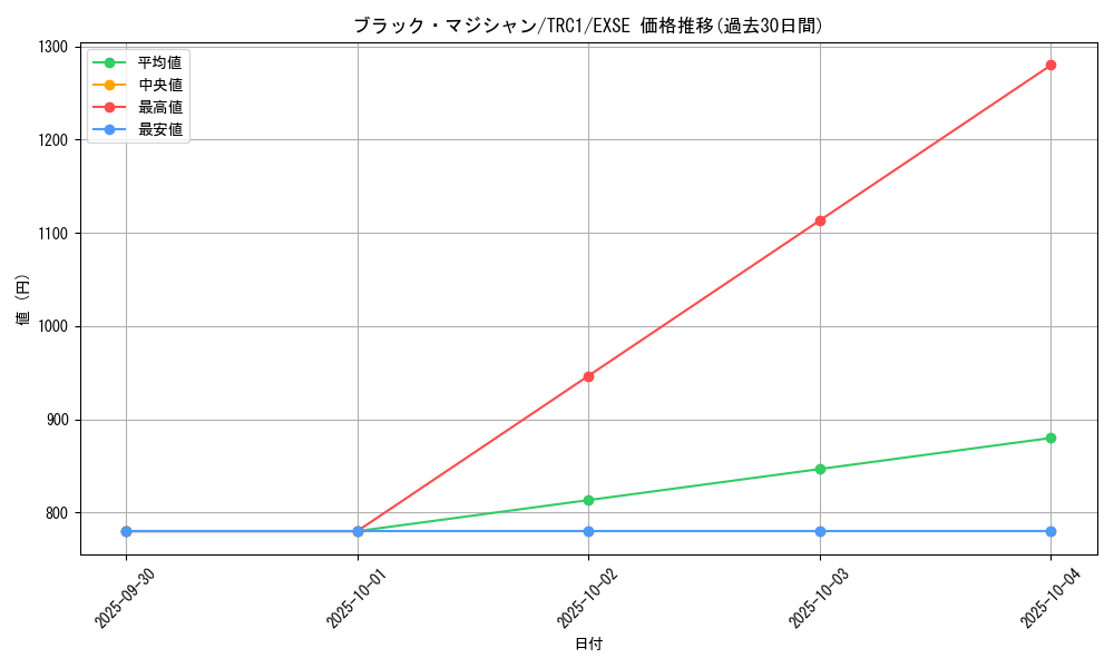 card_13558_series_16616_rarity_1021_graph