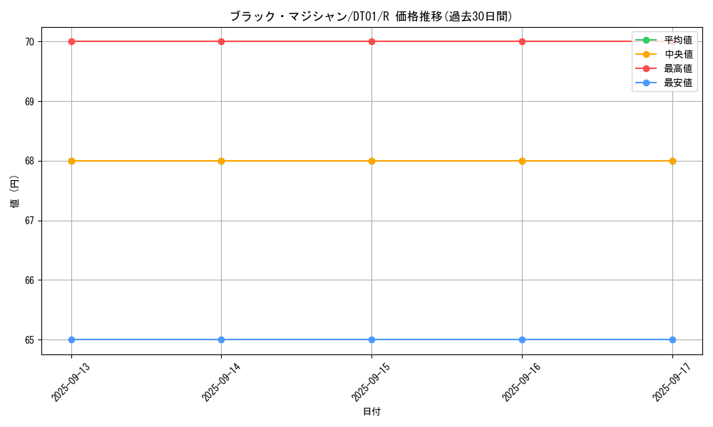 card_13558_series_24180_rarity_62_graph