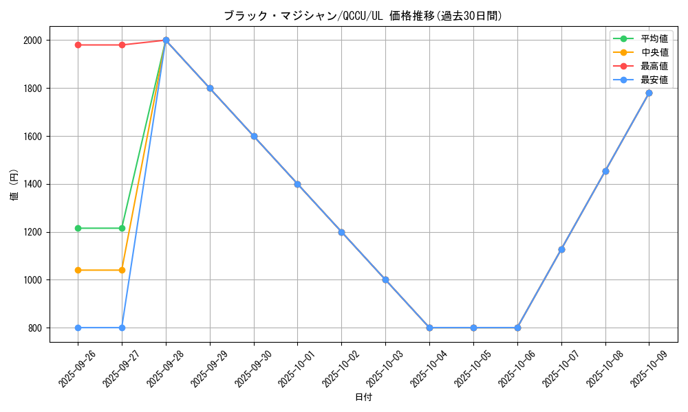 card_13558_series_2798_rarity_77_graph