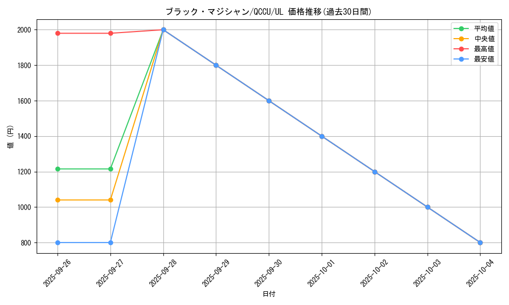 card_13558_series_2798_rarity_77_graph