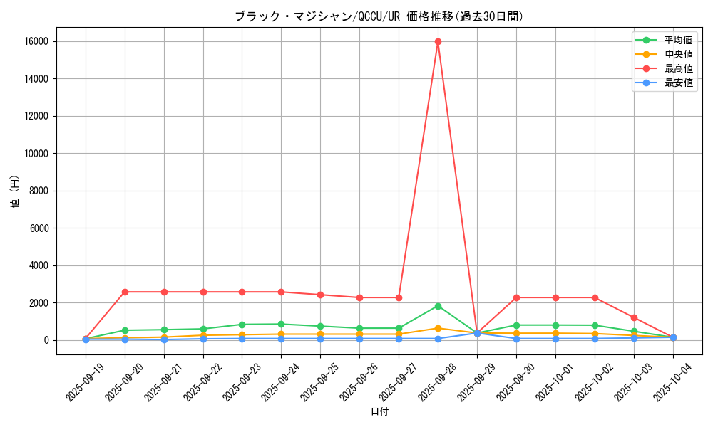 card_13558_series_2798_rarity_7_graph