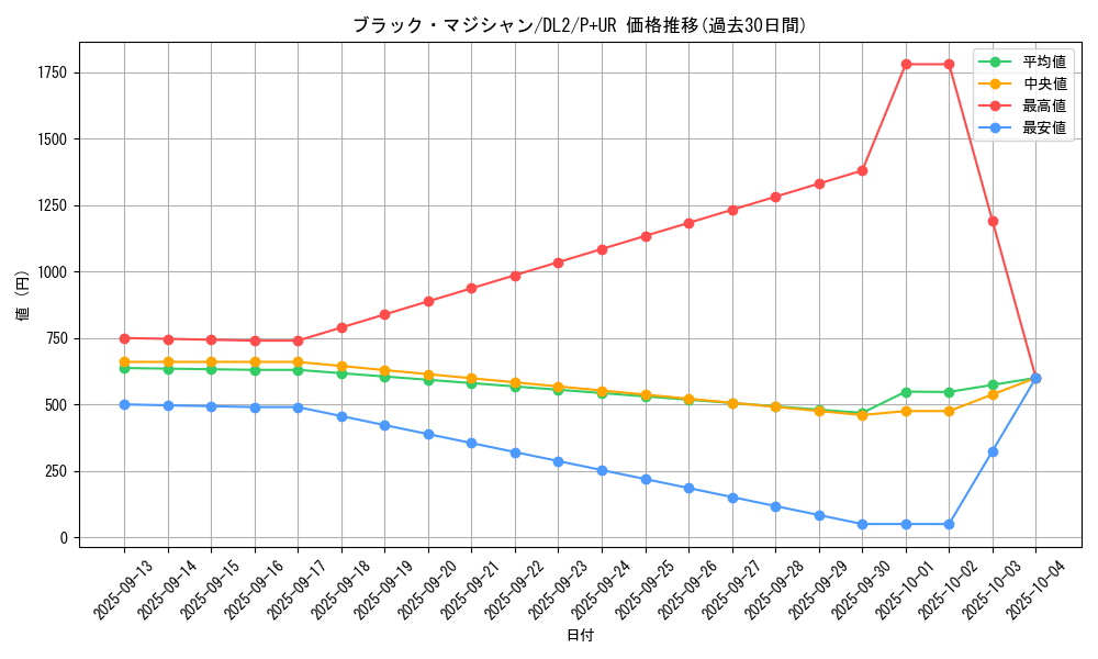 card_13558_series_31317_rarity_495_graph
