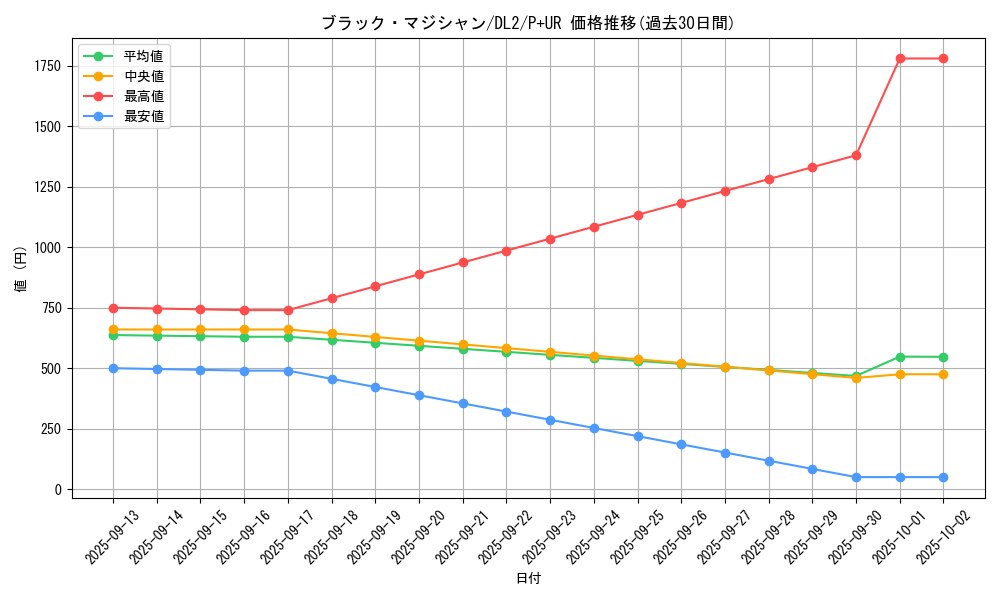 card_13558_series_31317_rarity_495_graph
