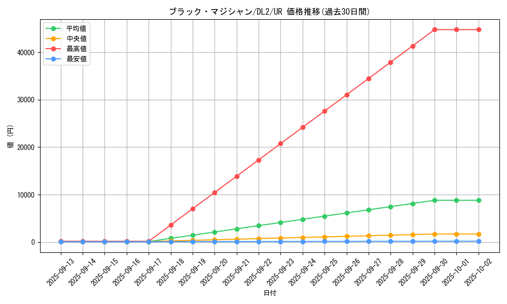 card_13558_series_31317_rarity_7_graph