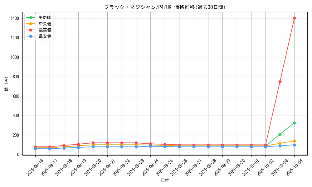 card_13558_series_32590_rarity_7_graph