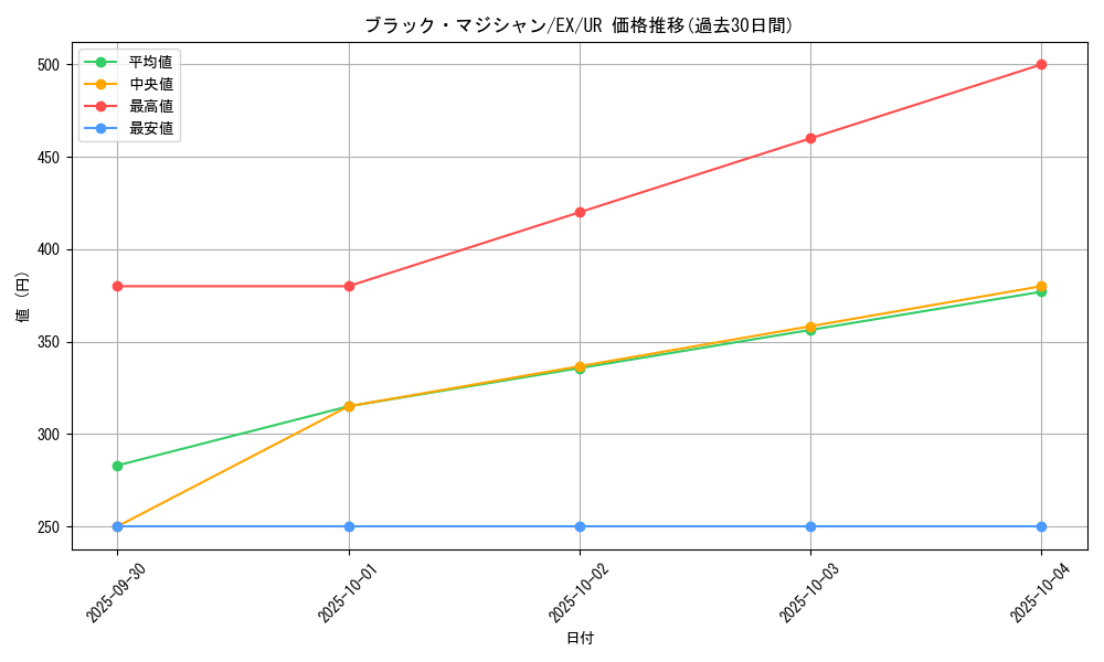 card_13558_series_33023_rarity_7_graph