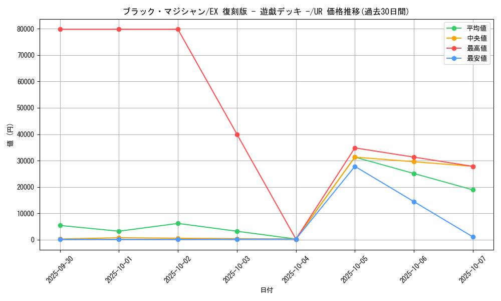 card_13558_series_34540_rarity_7_graph