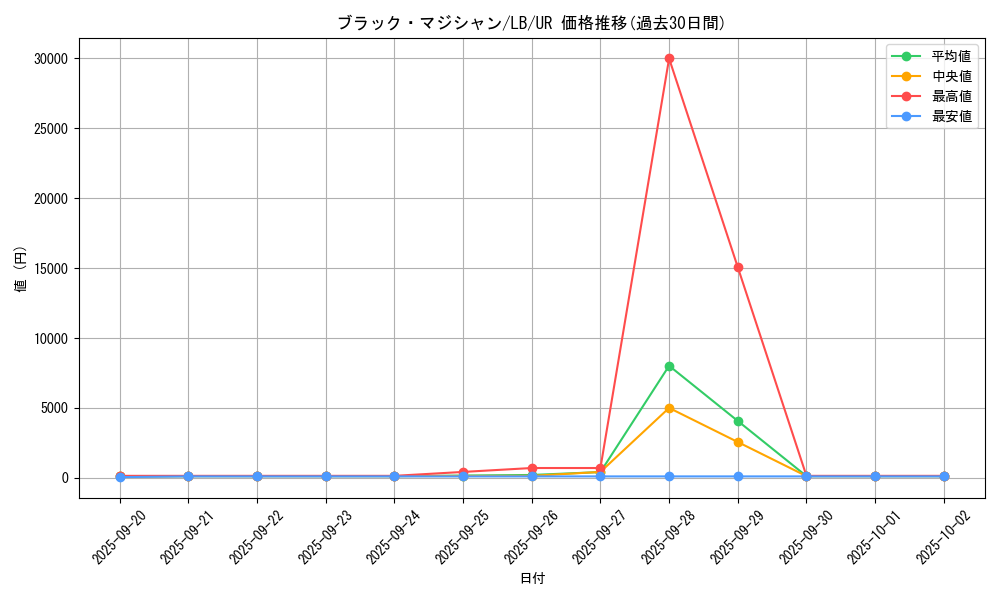 card_13558_series_36793_rarity_7_graph