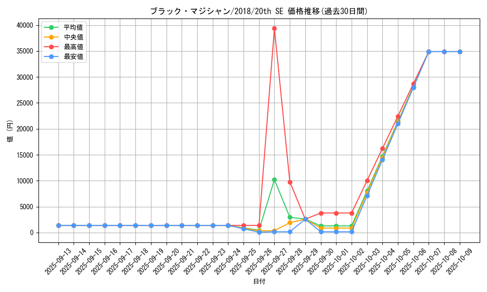 card_13558_series_36986_rarity_7560_graph