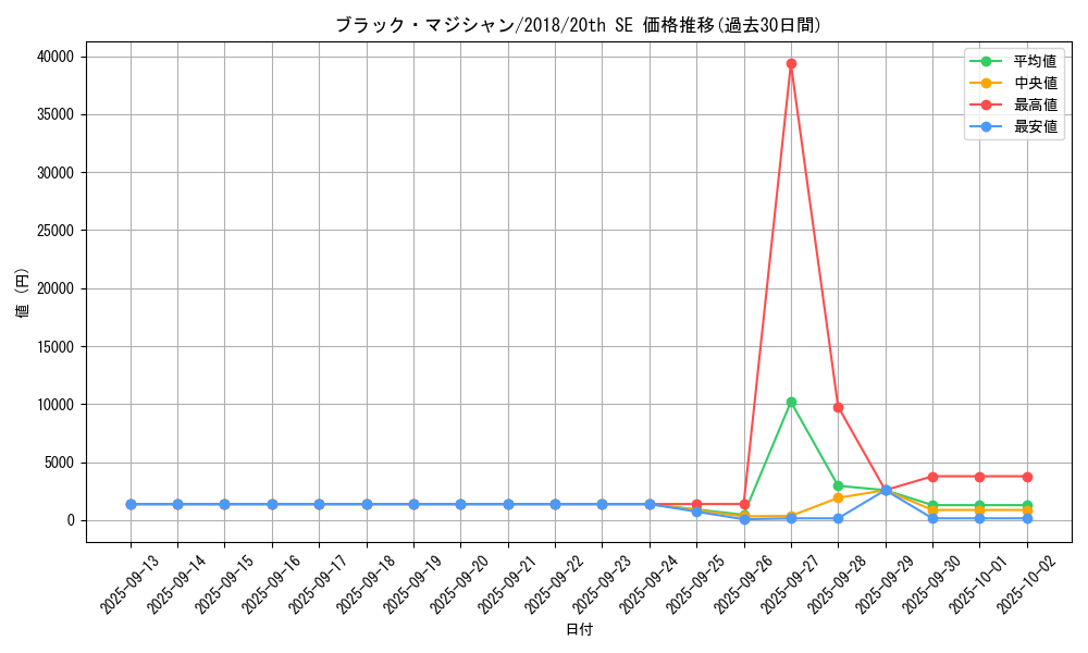 card_13558_series_36986_rarity_7560_graph