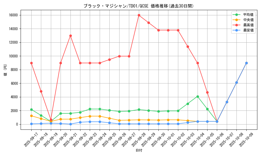 card_13558_series_37411_rarity_36967_graph