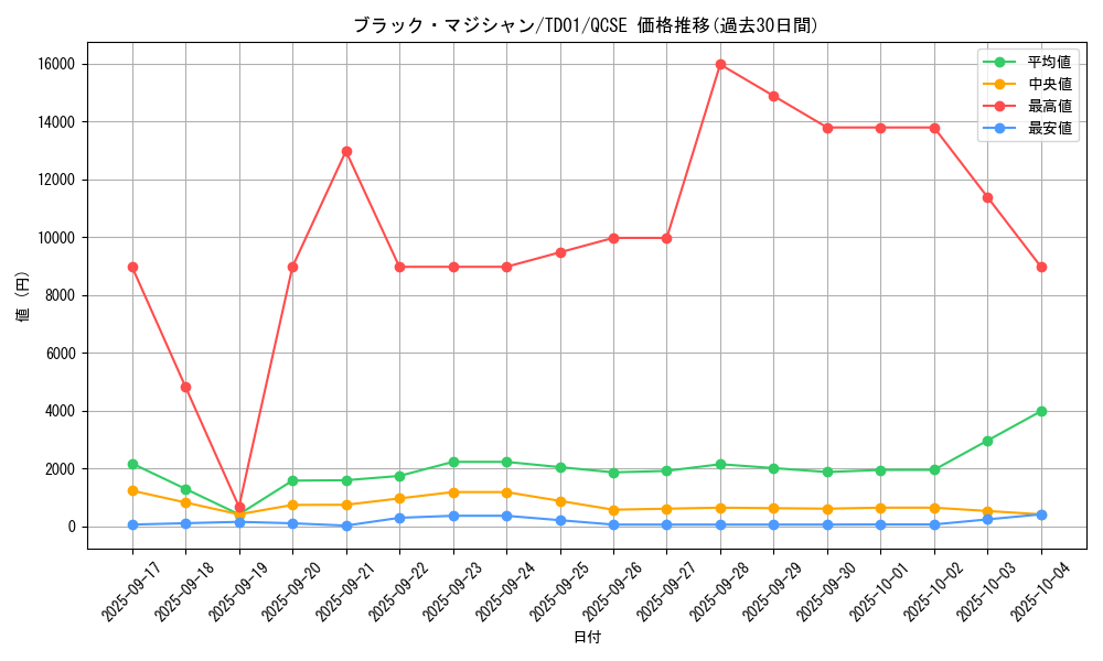 card_13558_series_37411_rarity_36967_graph