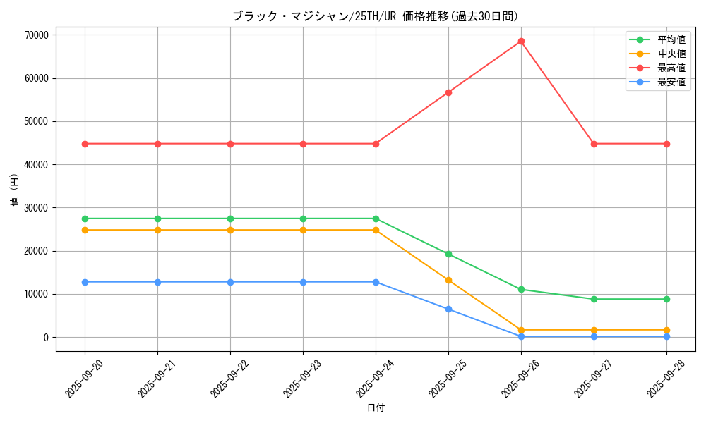 card_13558_series_37418_rarity_7_graph