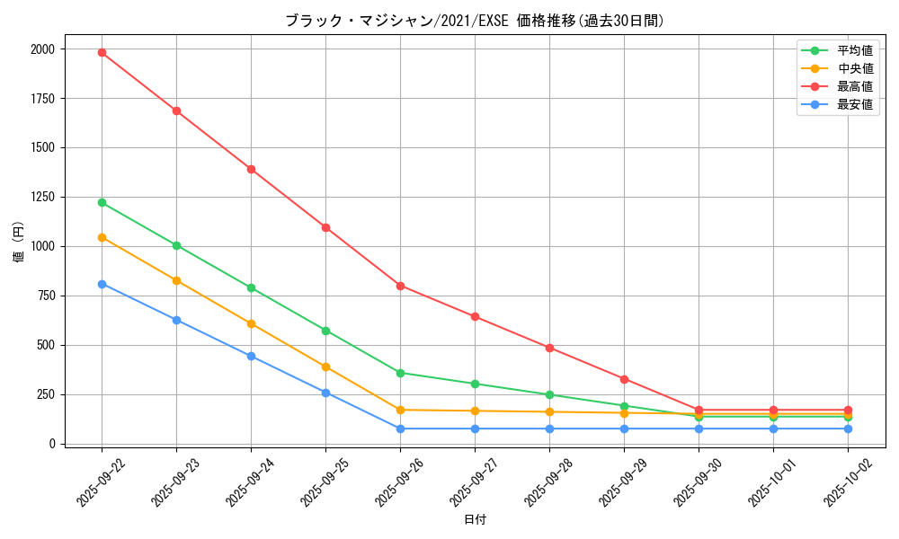 card_13558_series_37421_rarity_1021_graph