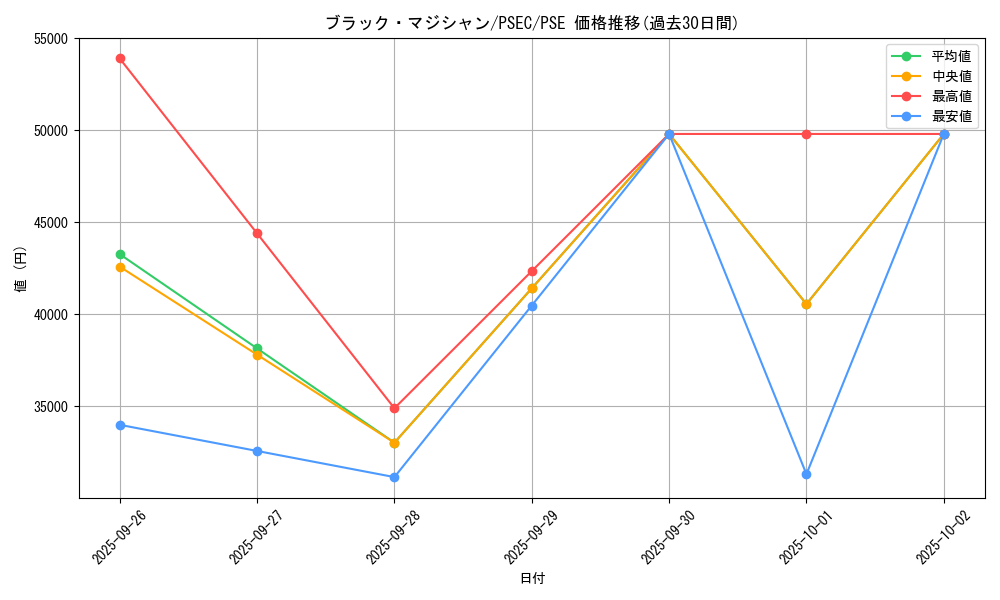 card_13558_series_37429_rarity_8_graph