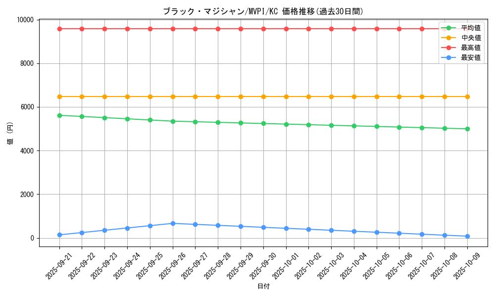 card_13558_series_37441_rarity_13440_graph