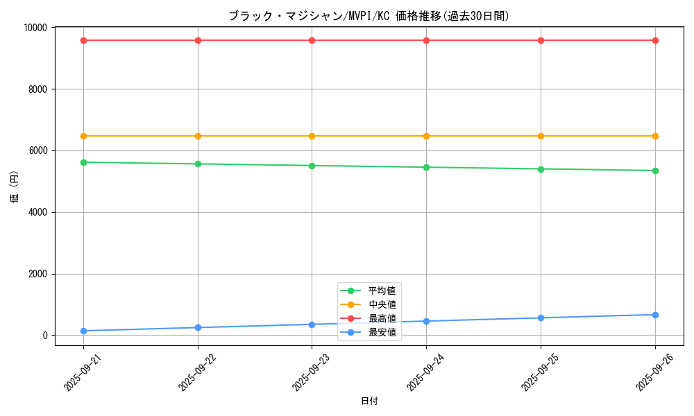 card_13558_series_37441_rarity_13440_graph