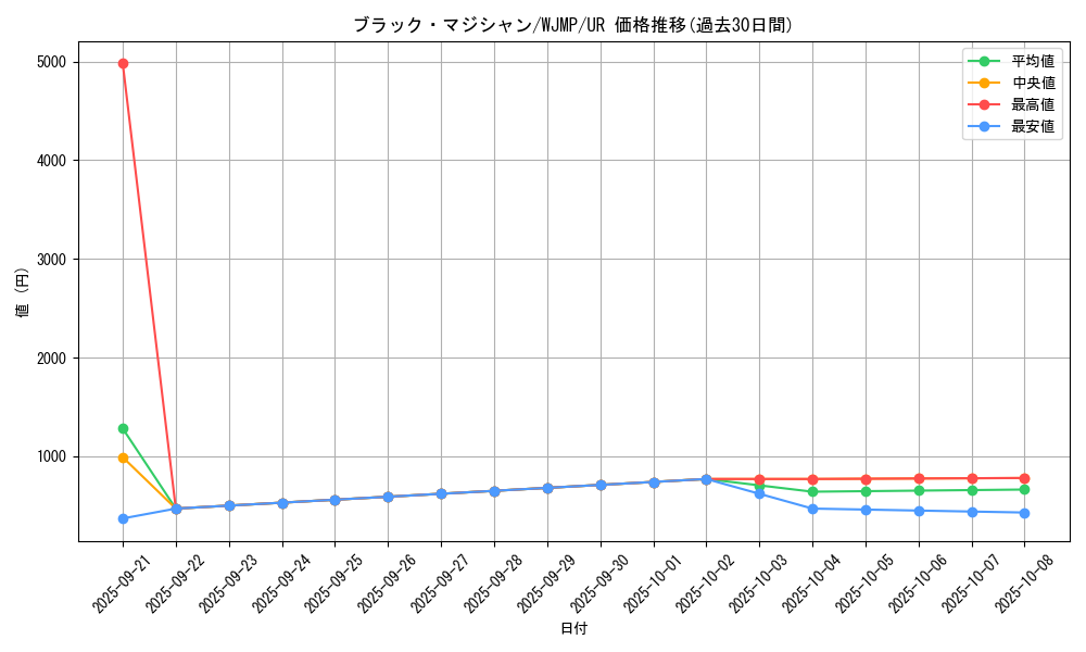 card_13558_series_37453_rarity_7_graph