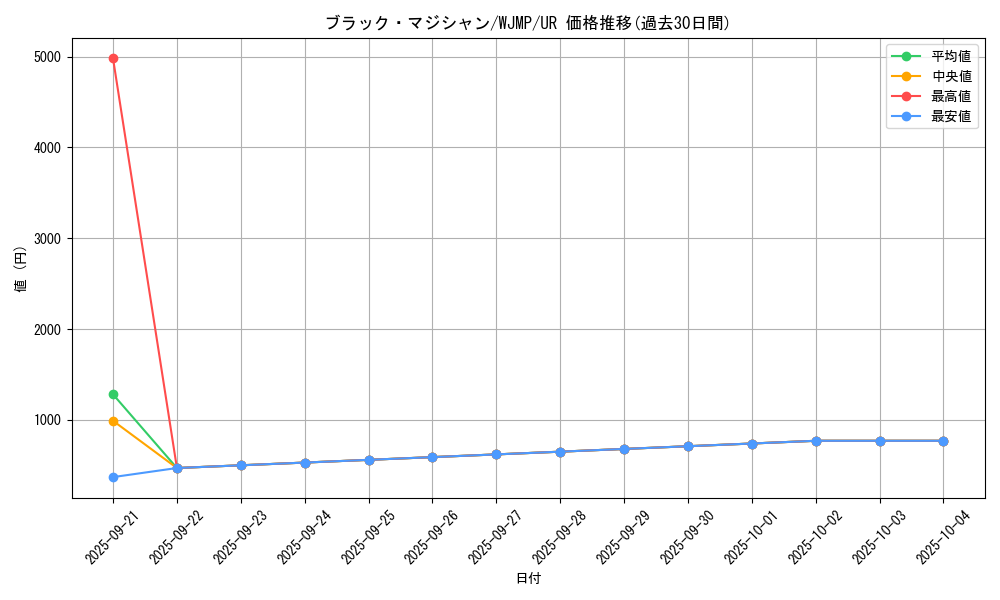 card_13558_series_37453_rarity_7_graph