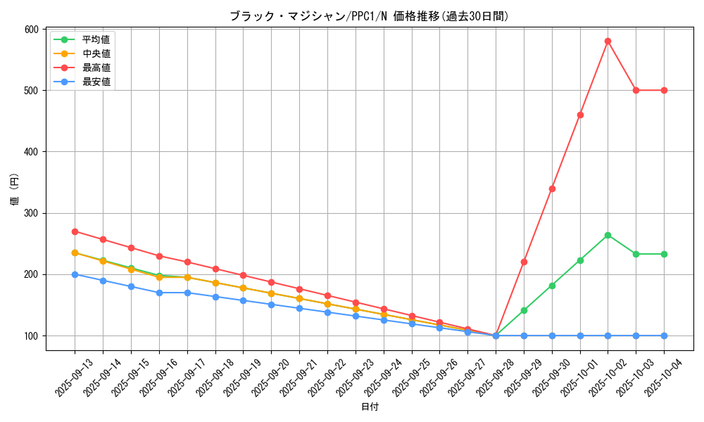 card_13558_series_4445_rarity_1_graph