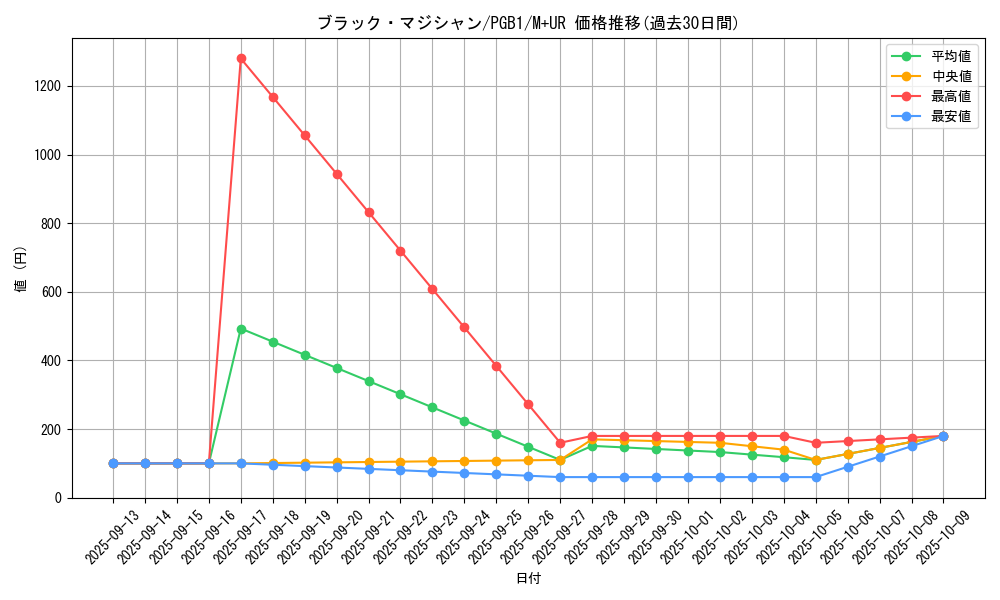 card_13558_series_6207_rarity_6208_graph