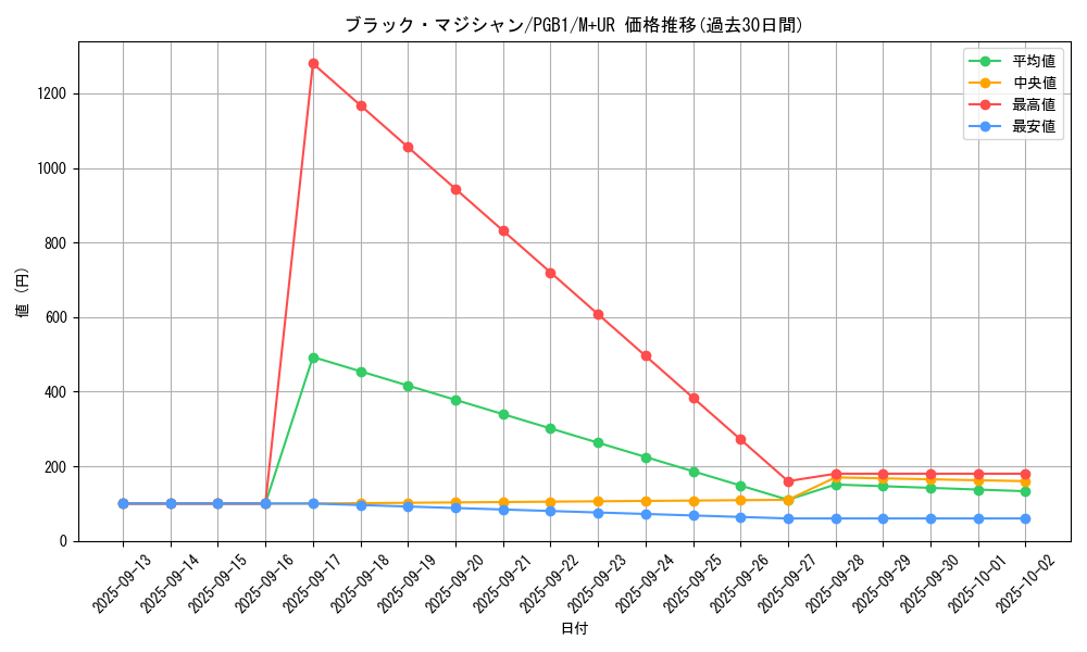 card_13558_series_6207_rarity_6208_graph