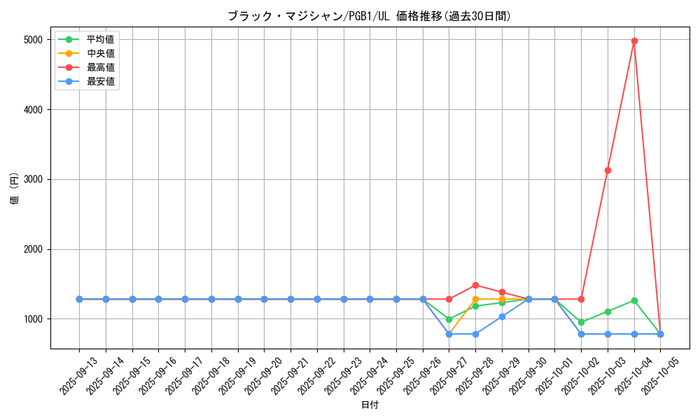 card_13558_series_6207_rarity_77_graph