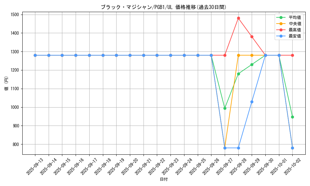 card_13558_series_6207_rarity_77_graph