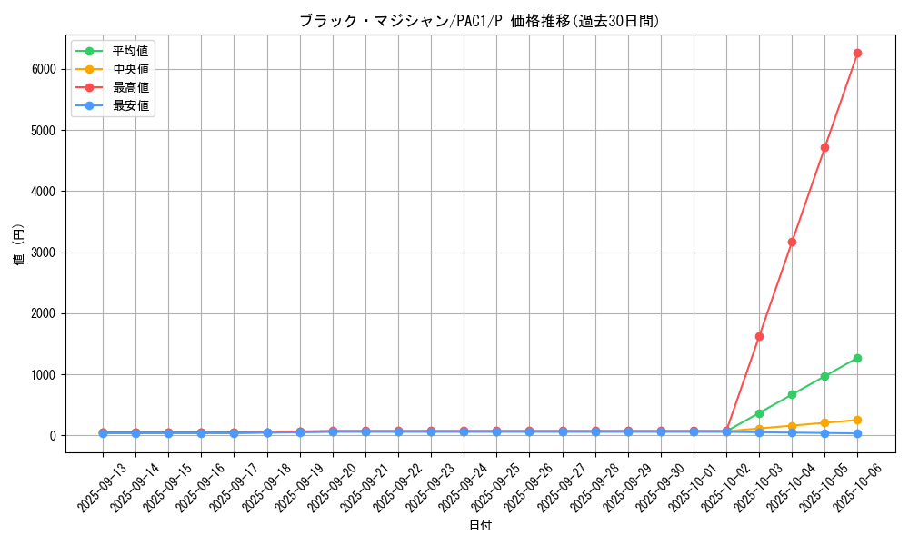 card_13558_series_7610_rarity_2_graph