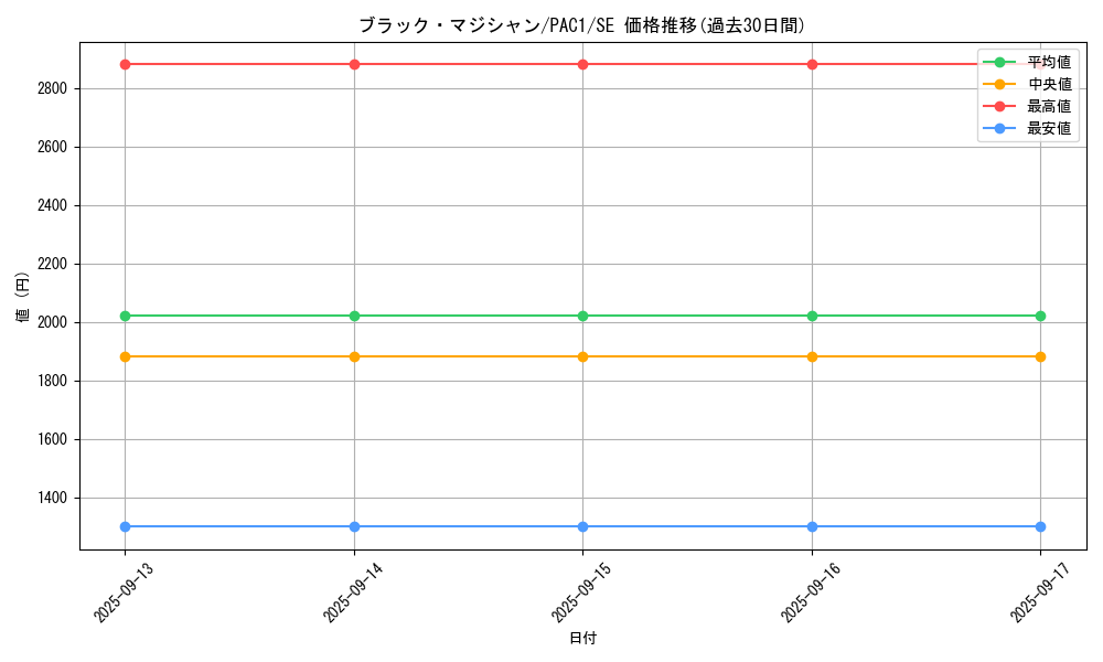 card_13558_series_7610_rarity_5_graph