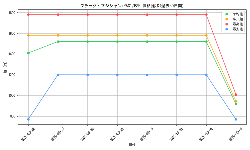 card_13558_series_7610_rarity_8_graph