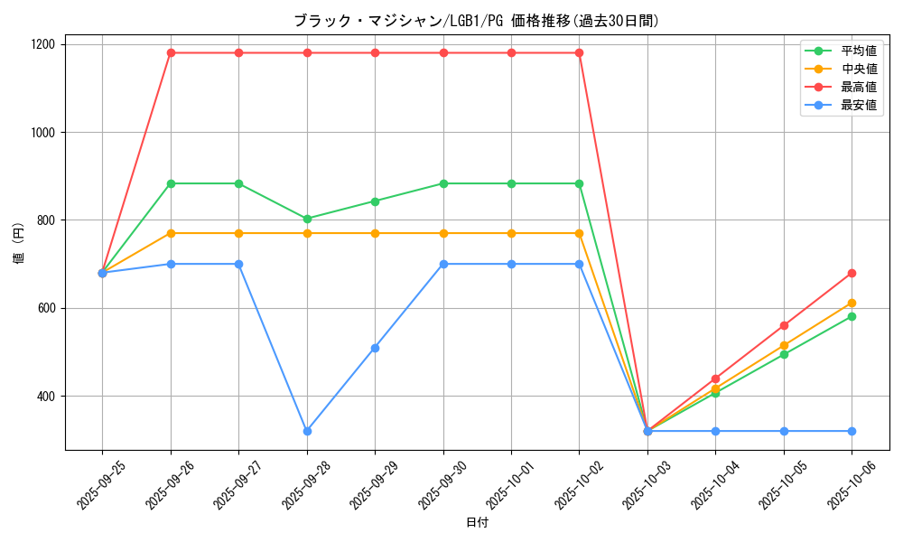 card_13558_series_7758_rarity_9378_graph