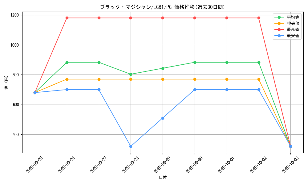 card_13558_series_7758_rarity_9378_graph