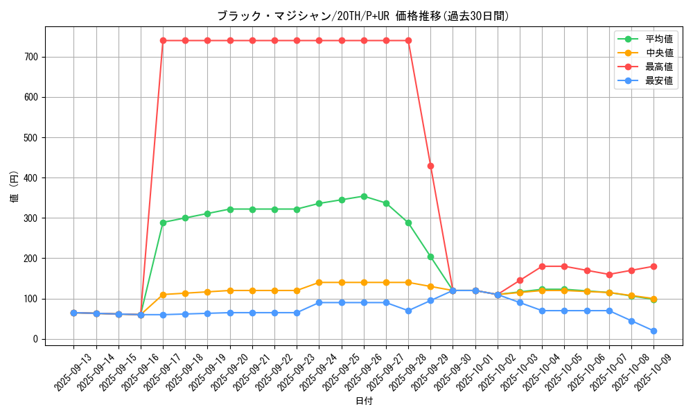 card_13558_series_9185_rarity_495_graph