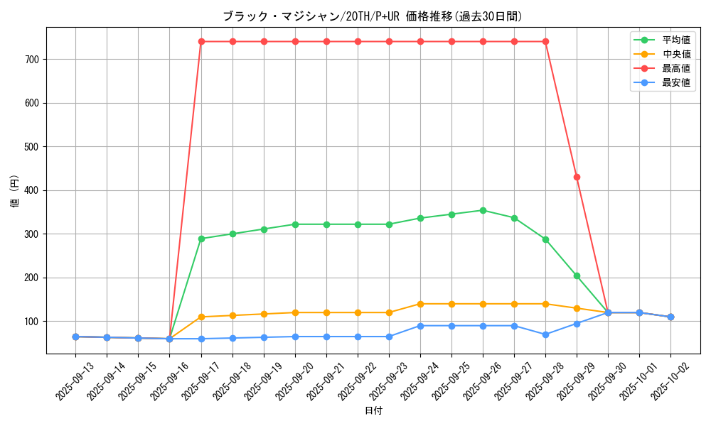 card_13558_series_9185_rarity_495_graph