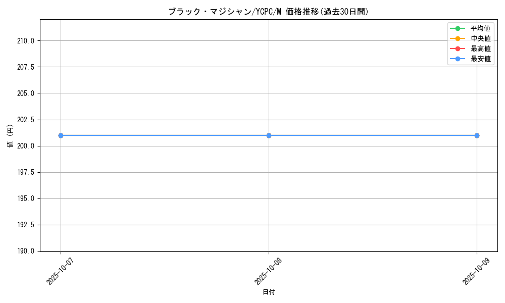 card_13558_series_9643_rarity_6209_graph