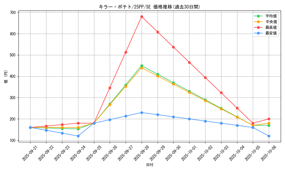 card_1364_series_600_rarity_5_graph