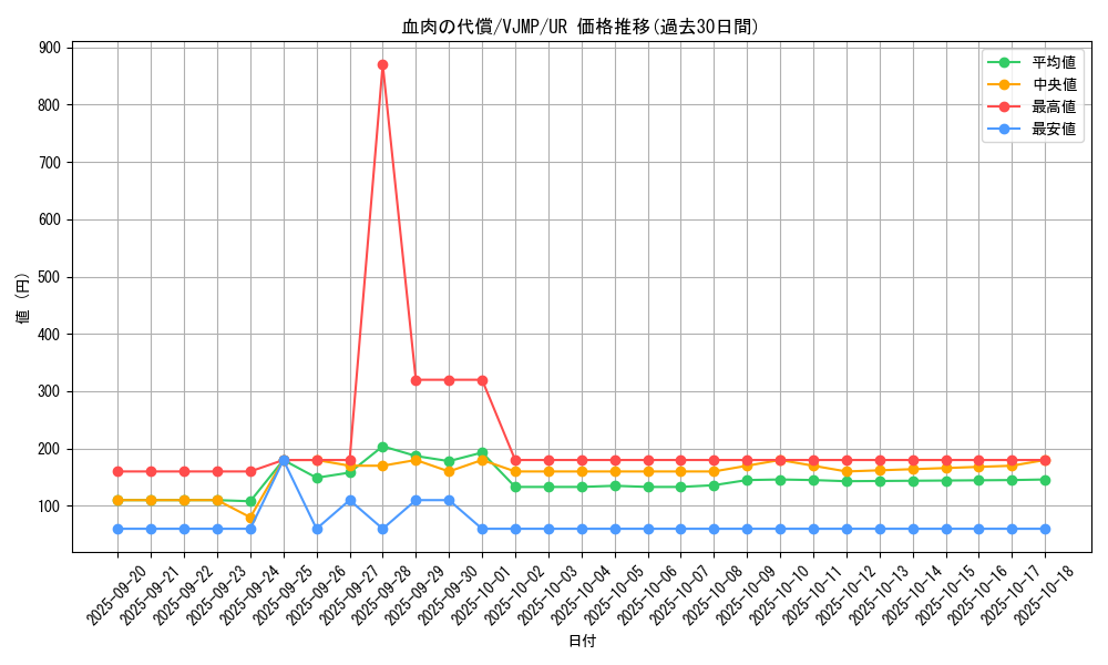 card_1367_series_2810_rarity_7_graph