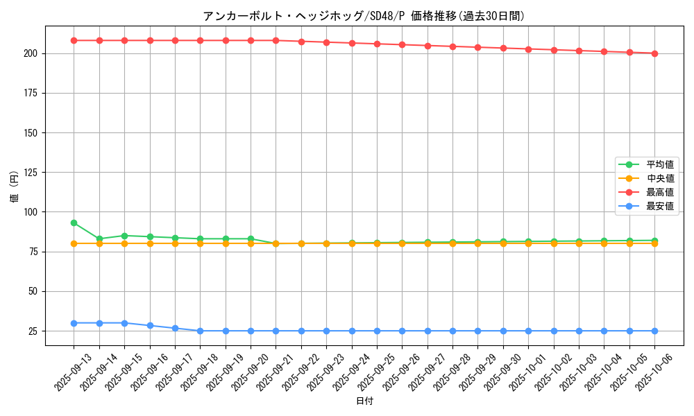 card_13958_series_38912_rarity_2_graph