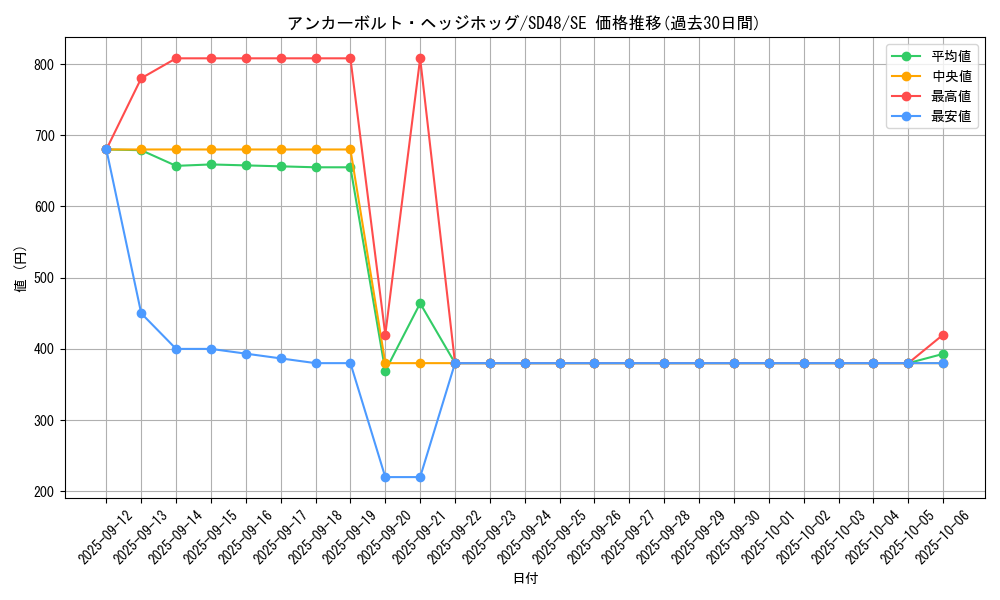 card_13958_series_38913_rarity_5_graph