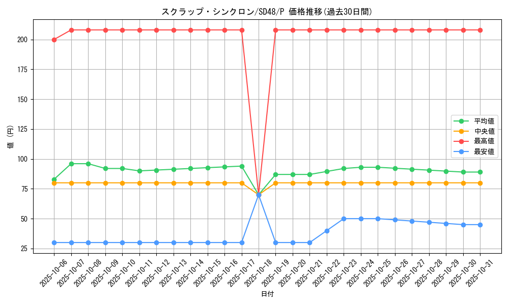 card_13960_series_38912_rarity_2_graph